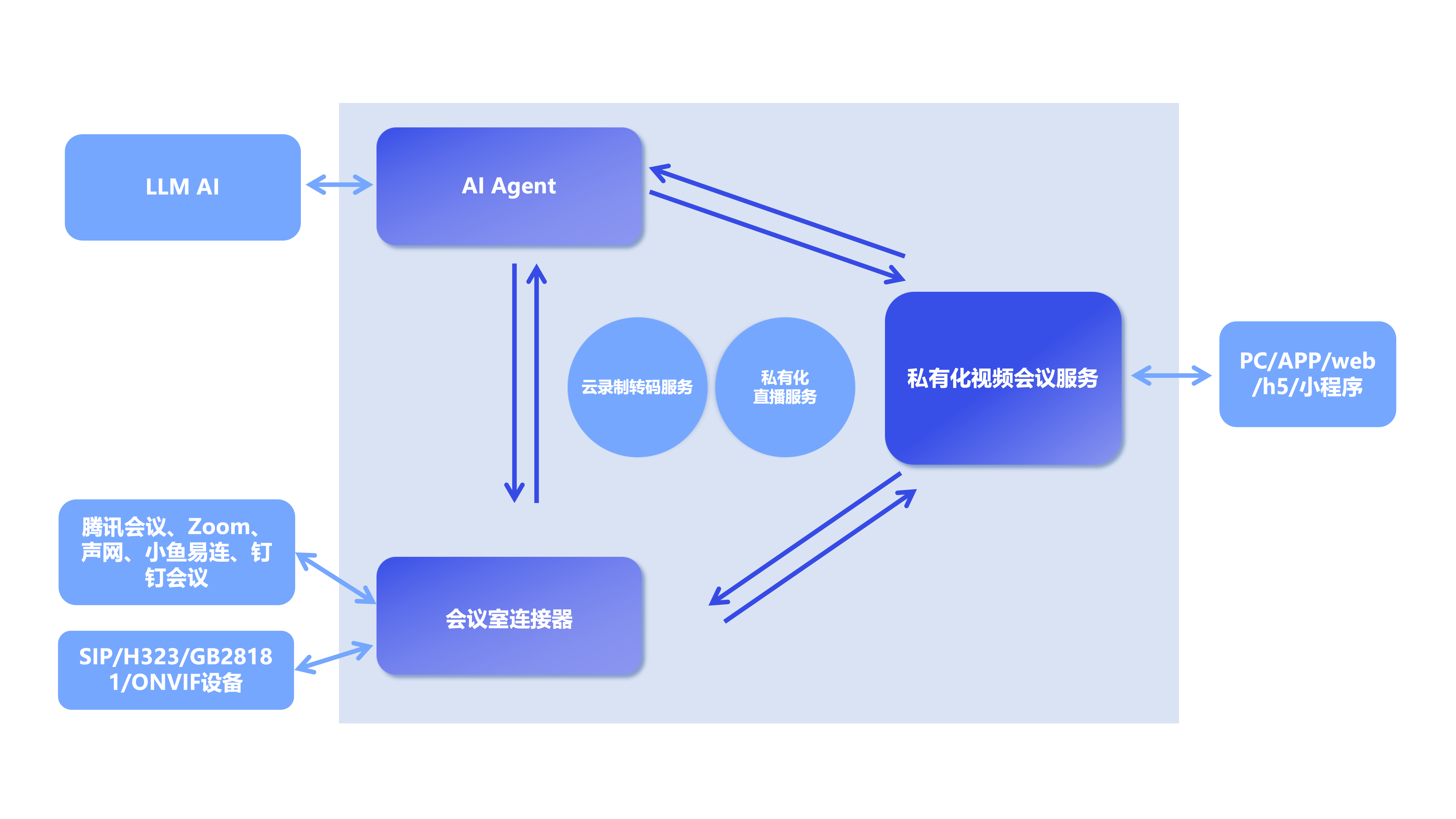 融合音视频互通能力组件
