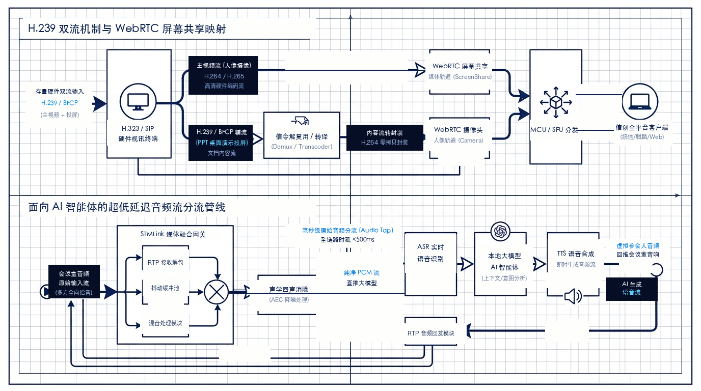 H.239 双流与面向 AI Agent 的超低延迟音频流分流处理时序图