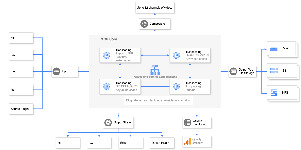Cloud recording architecture