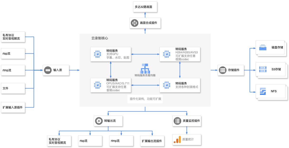 云录制转码服务架构图